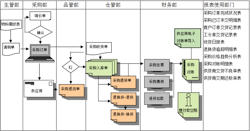 电子竞技官网·(中国)官方网站
是如何帮助企业实现采购流程管控的?